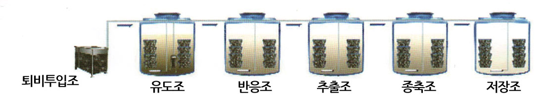 BM활성수 생산공정