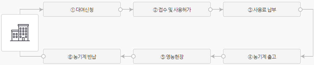 농기계 대여절차